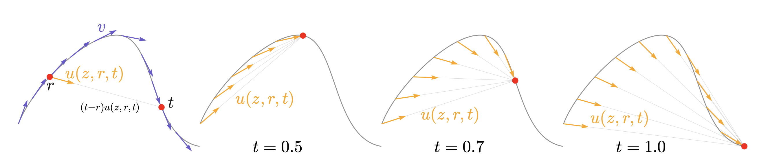 Mean Flow illustration