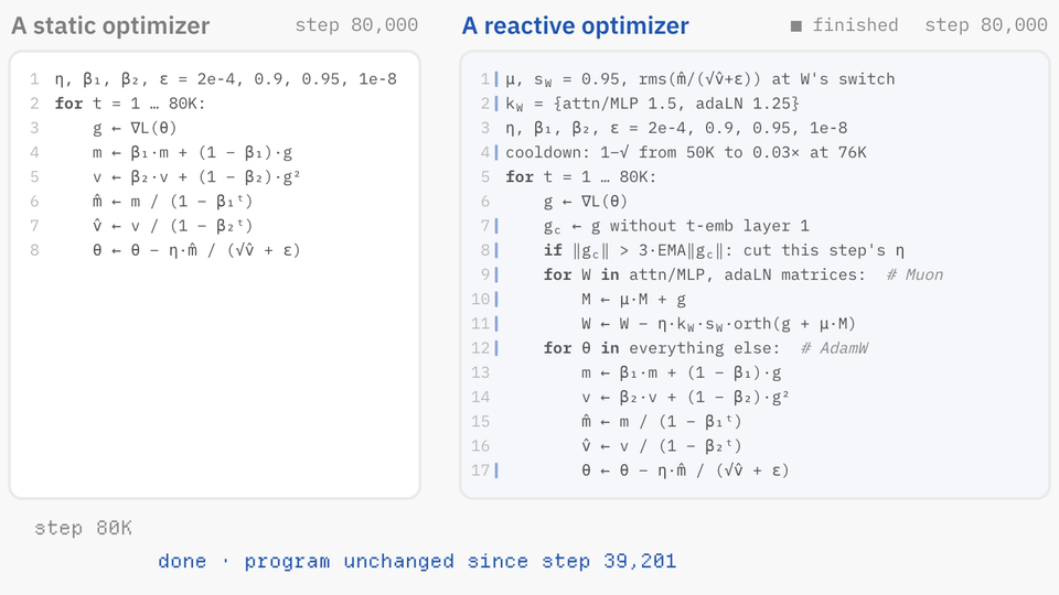 A static optimizer's fixed AdamW code next to a reactive optimizer's code, rewritten by an agent during training