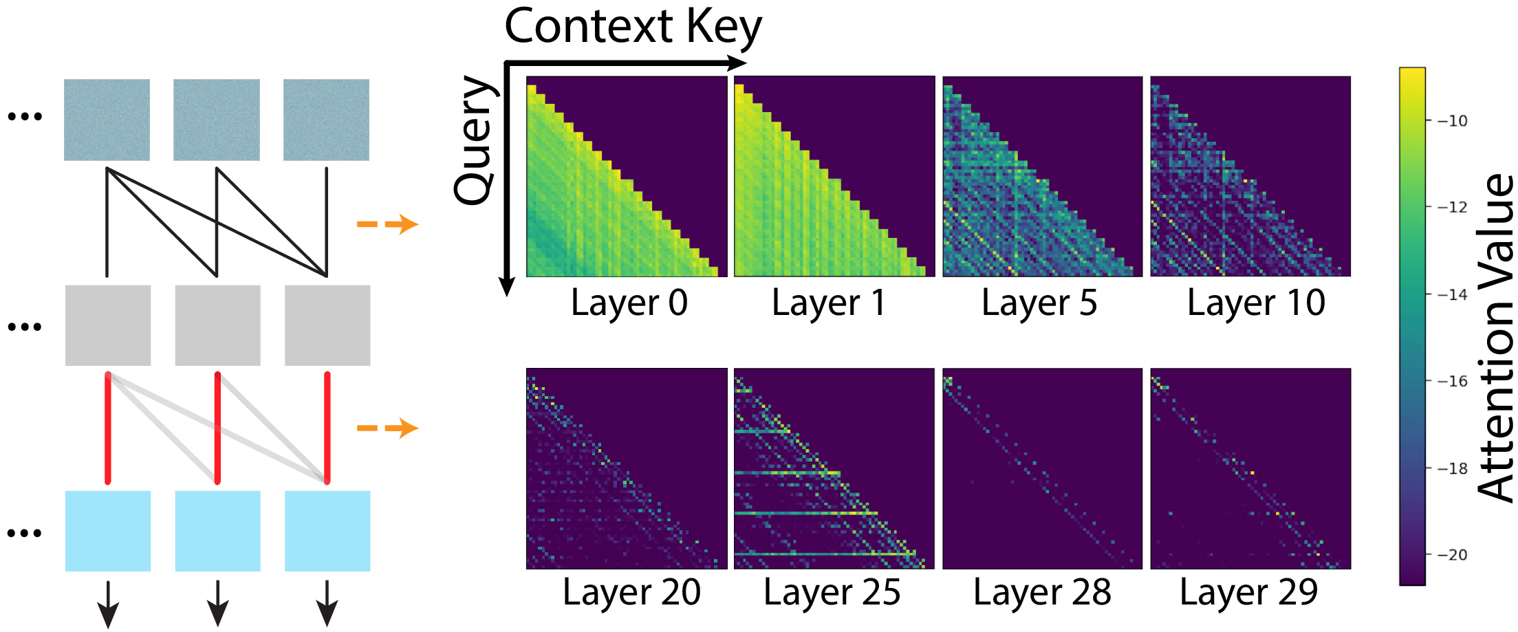 Attention weight visualizations showing sparse cross-frame attention in deep layers.