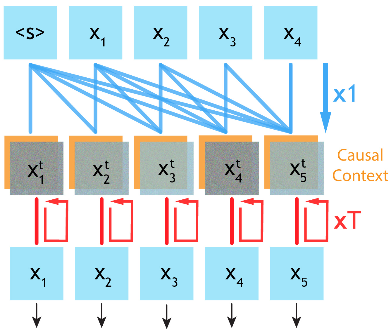 Architecture diagram of Separable Causal Diffusion showing the causal encoder and frame-wise diffusion decoder.