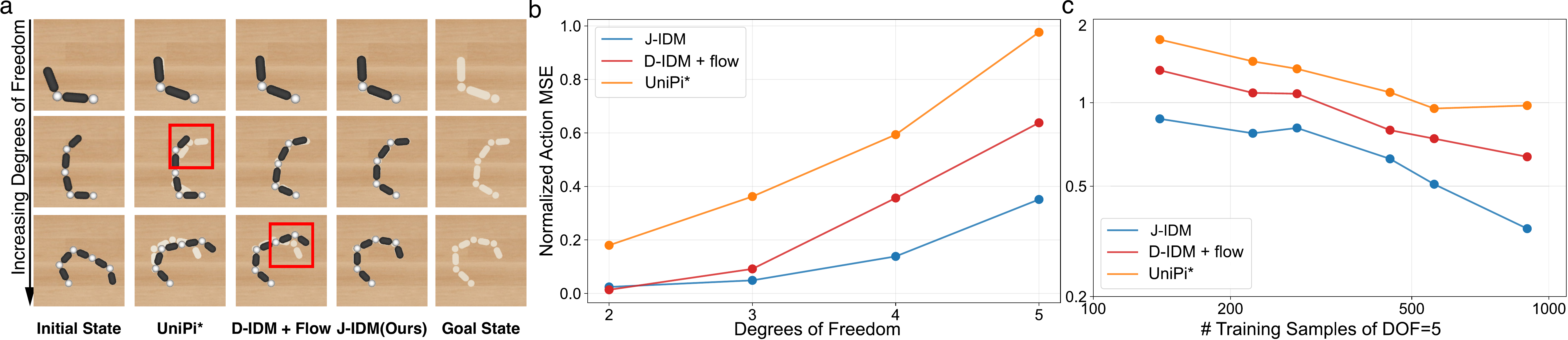 J-IDM scales more favorably with action dimensionality